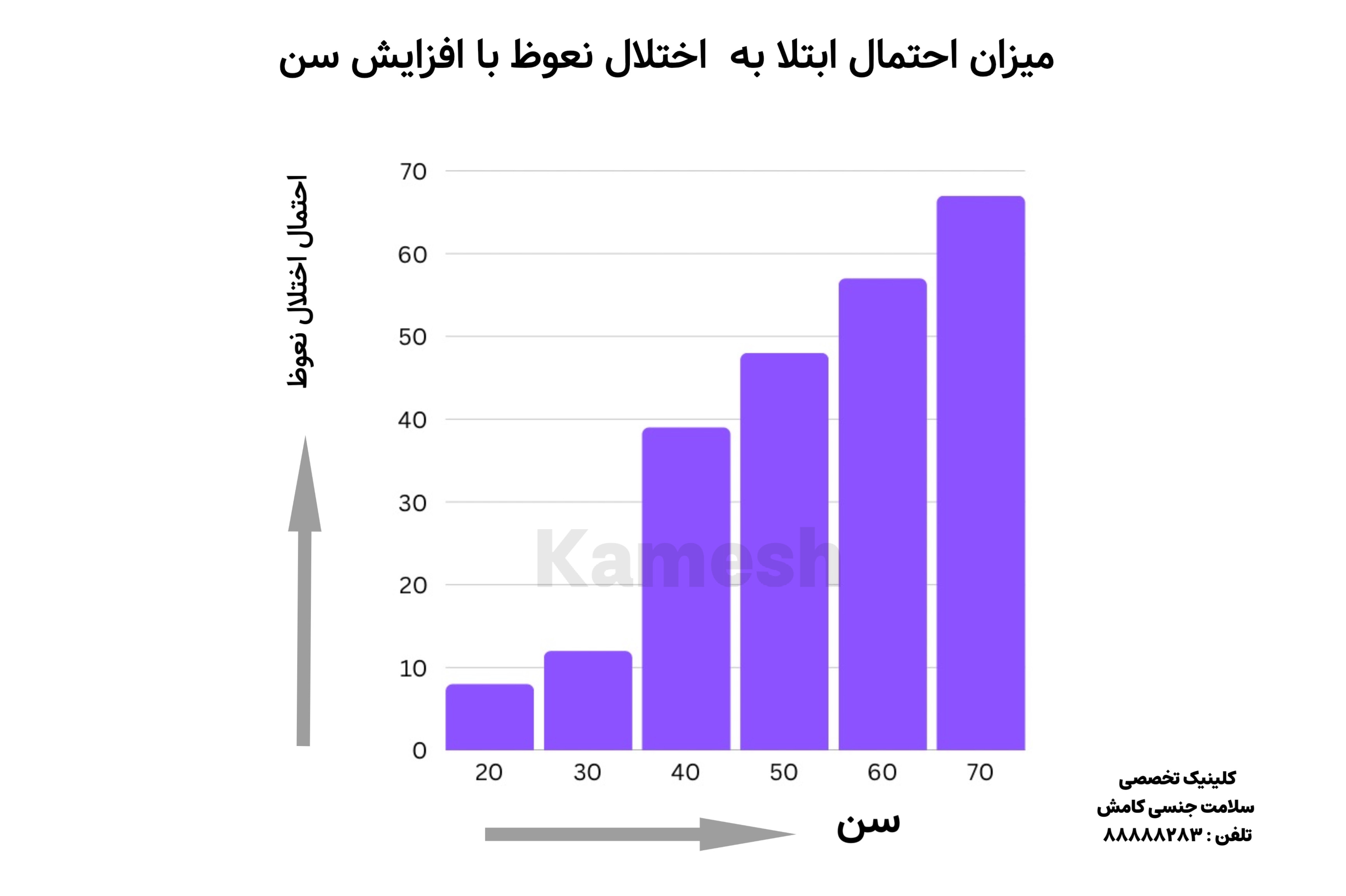 شیوع اختلال نعوظ بر اساس سن